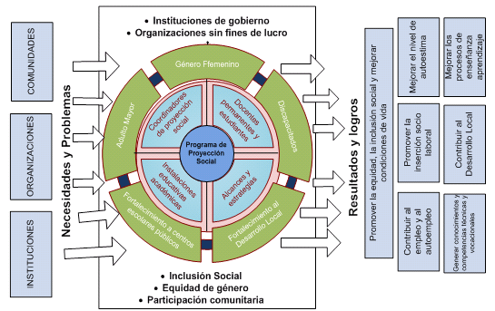 MODELO DE_PROYECCIN_SOCIAL