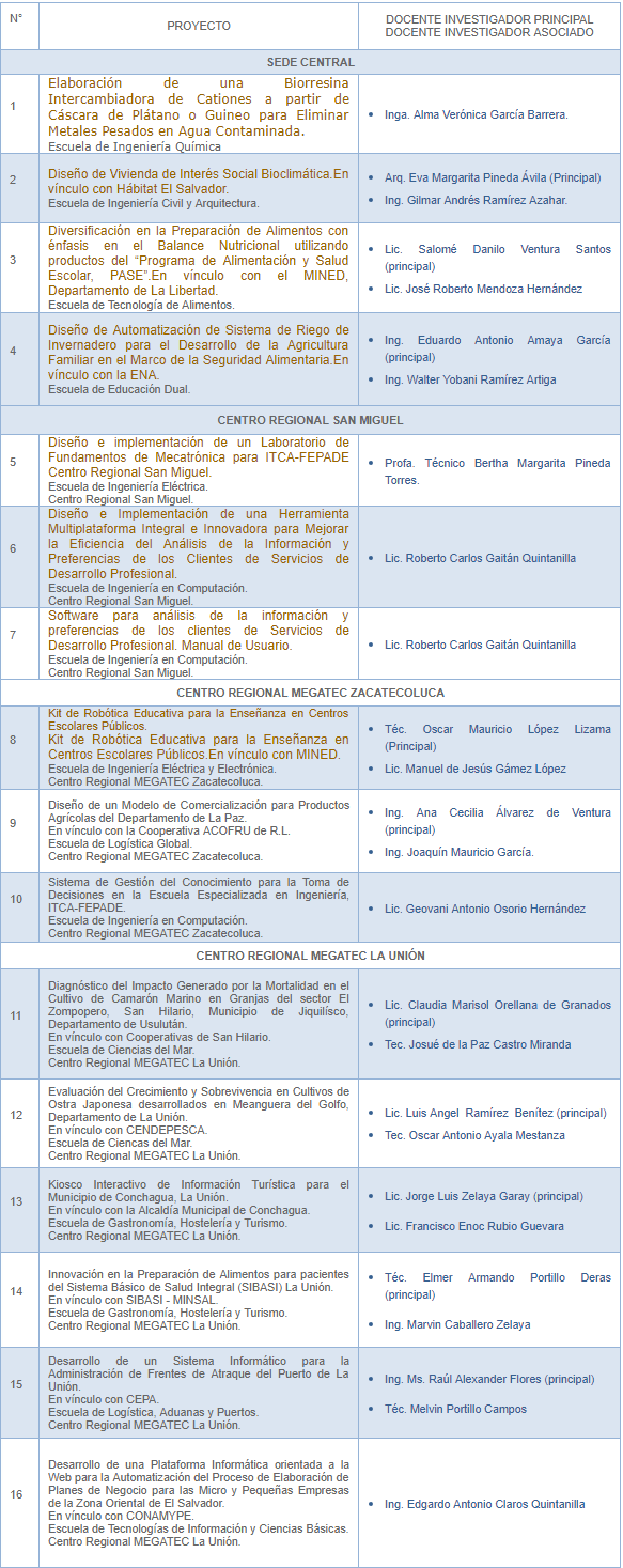 Informes Finales de Proyectos de Investigación 2015